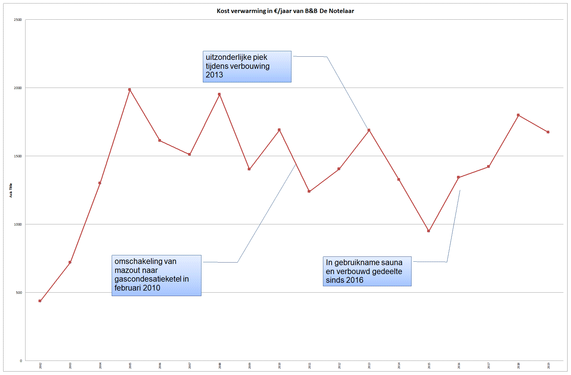 chart kost verwarming